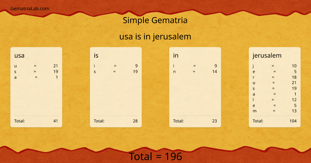 usa is in jerusalem in simple Gematria